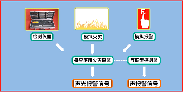 点型感烟、感温火灾探测器调试