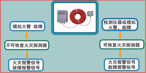 线型感温火灾探测器调试