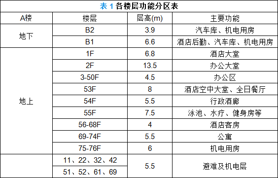 表1 各楼层功能分区表