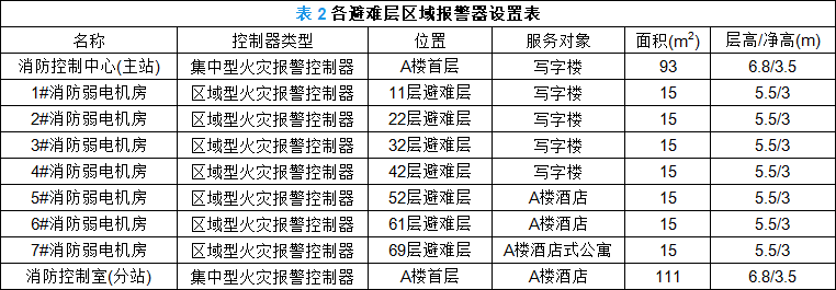 表2 各避难层区域报警器设置表