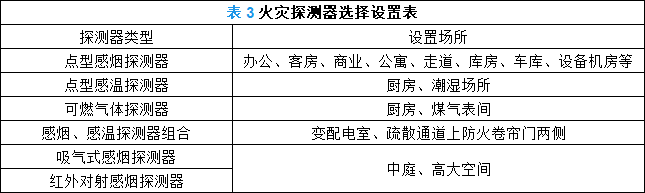 表3 火灾探测器选择设置表