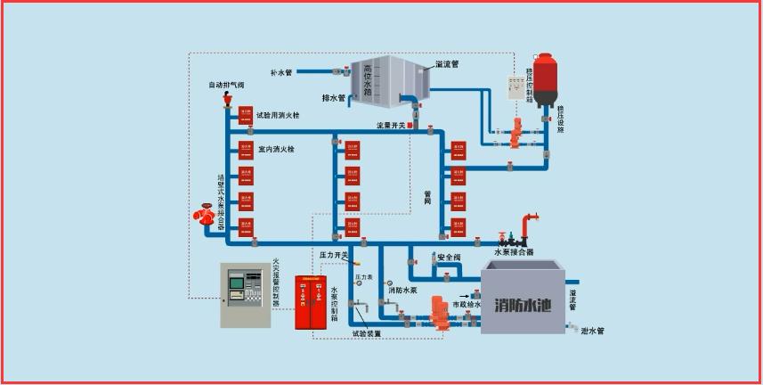 火灾自动报警系统中的24v电源线和信号线的有什么作用